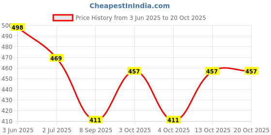 flipkart.com glaimrious store Embroidered Polyester Men Red, Green, Black Fancy Scarf glaimrious store Price History Graph from 3 Jun 2025 to 20 Oct 2025