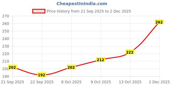 flipkart.com br collection Embroidered Prayer Cap br collection Price History Graph from 21 Sep 2025 to 2 Dec 2025