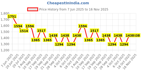 flipkart.com hamofy Embroidered, Printed, Graphic Print Semi Stitched Lehenga Choli hamofy Price History Graph from 7 Jun 2025 to 16 Nov 2025