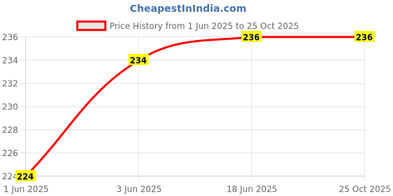 flipkart.com axolotl Embroidered Pure Cotton Men Dark Green, Black Scarf axolotl Price History Graph from 1 Jun 2025 to 24 Oct 2025