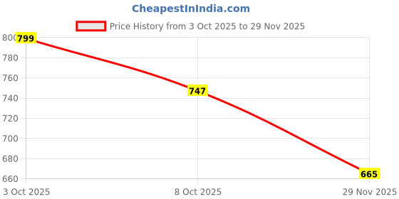 flipkart.com glam roots Embroidered Pure Cotton Stitched Anarkali Gown glam roots Price History Graph from 3 Oct 2025 to 29 Nov 2025