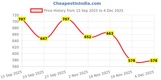 flipkart.com glam roots Embroidered Pure Cotton Stitched Flared/A-line Gown glam roots Price History Graph from 15 Sep 2025 to 2 Dec 2025
