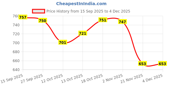 flipkart.com glam roots Embroidered Pure Cotton Stitched Flared/A-line Gown glam roots Price History Graph from 15 Sep 2025 to 4 Dec 2025