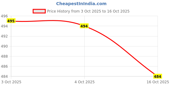 flipkart.com kharoliya Embroidered Pure Cotton Stitched Flared/A-line Gown kharoliya Price History Graph from 3 Oct 2025 to 16 Oct 2025