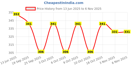 flipkart.com ssart Embroidered Rayon Blend Stitched Anarkali Gown ssart Price History Graph from 13 Jun 2025 to 6 Nov 2025