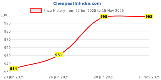 flipkart.com madhuram Embroidered Rayon Blend Stitched Anarkali Gown madhuram Price History Graph from 23 Jun 2025 to 14 Nov 2025