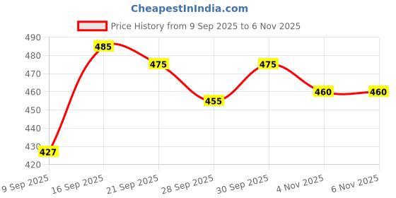 flipkart.com premanzali Embroidered Rayon Blend Stitched Anarkali Gown premanzali Price History Graph from 9 Sep 2025 to 6 Nov 2025