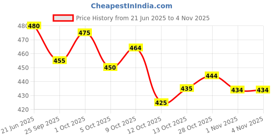 flipkart.com gyani creation Embroidered Rayon Blend Stitched Flared/A-line Gown gyani creation Price History Graph from 21 Jun 2025 to 4 Nov 2025