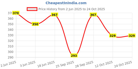 flipkart.com sellingsea Embroidered Rayon Women Harem Pants sellingsea Price History Graph from 2 Jun 2025 to 22 Oct 2025