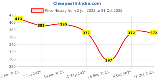flipkart.com aasma creatives Embroidered Rayon Women Harem Pants aasma creatives Price History Graph from 2 Jun 2025 to 20 Oct 2025