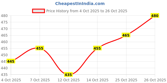 flipkart.com disha fashion Embroidered, Self Design Banarasi Georgette Saree disha fashion Price History Graph from 4 Oct 2025 to 26 Oct 2025