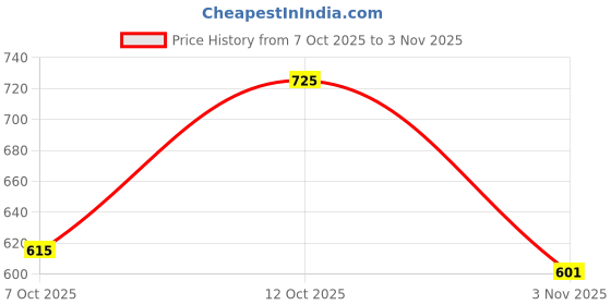 flipkart.com disha fashion Embroidered, Self Design Banarasi Georgette Saree disha fashion Price History Graph from 7 Oct 2025 to 3 Nov 2025