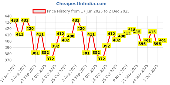 flipkart.com anand sarees Embroidered, Self Design Bollywood Chiffon, Georgette Saree anand sarees Price History Graph from 17 Jun 2025 to 2 Dec 2025