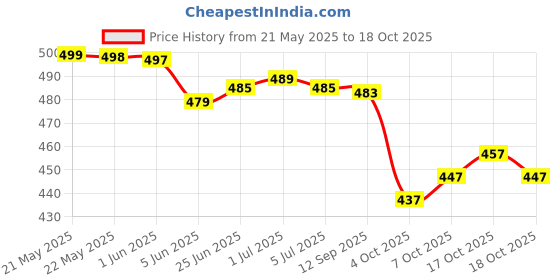 flipkart.com veeraiva Embroidered, Self Design Bollywood Chiffon Saree veeraiva Price History Graph from 21 May 2025 to 18 Oct 2025