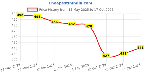 flipkart.com veeraiva Embroidered, Self Design Bollywood Chiffon Saree veeraiva Price History Graph from 15 May 2025 to 17 Oct 2025