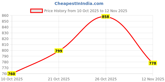 flipkart.com kanjiqueen Embroidered, Self Design Bollywood Georgette Saree kanjiqueen Price History Graph from 10 Oct 2025 to 12 Nov 2025