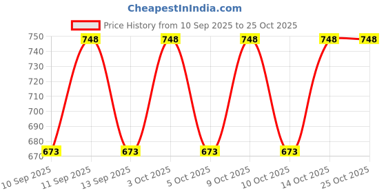 flipkart.com dulhan enterprises Embroidered, Self Design Cotton Blend Men Blue Scarf dulhan enterprises Price History Graph from 10 Sep 2025 to 24 Oct 2025
