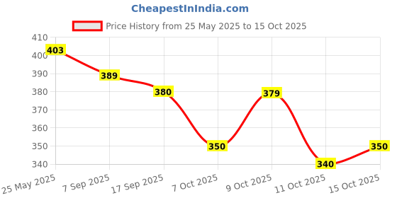 flipkart.com rua collection Embroidered, Self Design Kurta, Trouser/Pant & Dupatta Set rua collection Price History Graph from 25 May 2025 to 11 Oct 2025