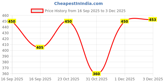 flipkart.com loom legacy Embroidered, Self Design, Printed Winter Men Gloves loom legacy Price History Graph from 16 Sep 2025 to 3 Dec 2025