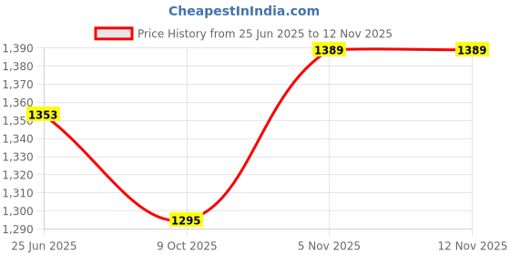 flipkart.com santosafashion Embroidered, Self Design Semi Stitched Lehenga Choli santosafashion Price History Graph from 25 Jun 2025 to 11 Nov 2025