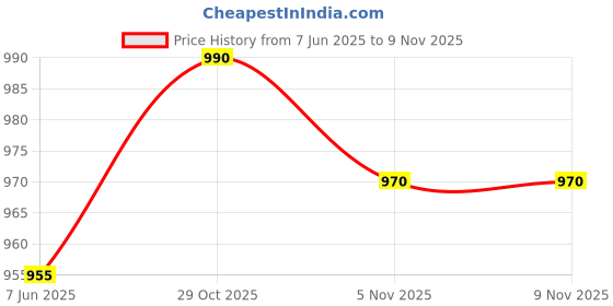 flipkart.com recart Embroidered, Self Design Semi Stitched Lehenga Choli recart Price History Graph from 7 Jun 2025 to 9 Nov 2025