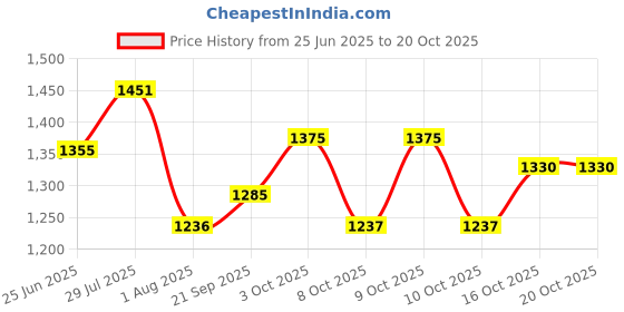 flipkart.com santosafashion Embroidered, Self Design Semi Stitched Lehenga Choli santosafashion Price History Graph from 25 Jun 2025 to 18 Oct 2025