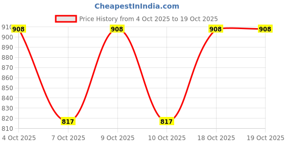 flipkart.com recart Embroidered, Self Design Semi Stitched Lehenga Choli recart Price History Graph from 4 Oct 2025 to 18 Oct 2025