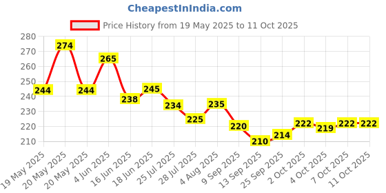 flipkart.com rozti Embroidered, Self Design, Solid Sports/Regular Cap rozti Price History Graph from 19 May 2025 to 11 Oct 2025