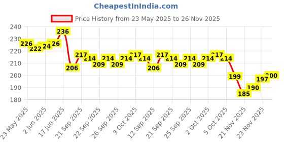 flipkart.com blutech Embroidered, Self Design, Solid Sports/Regular Cap blutech Price History Graph from 23 May 2025 to 26 Nov 2025