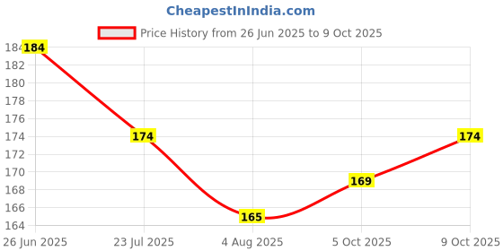 flipkart.com blutech Embroidered, Self Design, Solid Sports/Regular Cap blutech Price History Graph from 26 Jun 2025 to 5 Oct 2025