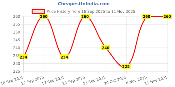 flipkart.com rozti Embroidered, Self Design, Solid Sports/Regular Cap rozti Price History Graph from 16 Sep 2025 to 10 Nov 2025