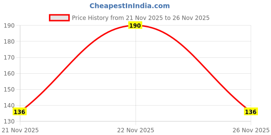 flipkart.com cap world Embroidered, Self Design, Solid Sports/Regular Cap cap world Price History Graph from 21 Nov 2025 to 26 Nov 2025