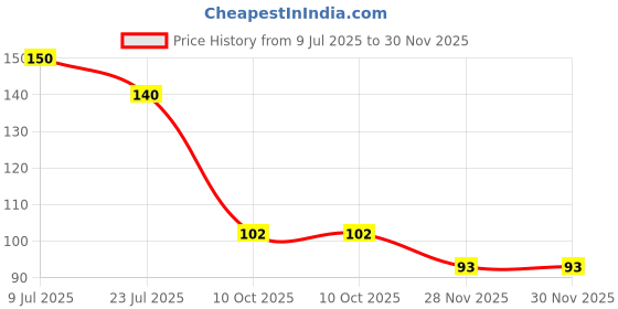 flipkart.com flexcycap Embroidered, Self Design Sports/Regular Cap flexcycap Price History Graph from 9 Jul 2025 to 30 Nov 2025