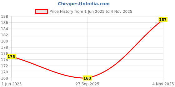 flipkart.com m john's Embroidered, Self Design Sports/Regular Cap m john's Price History Graph from 1 Jun 2025 to 4 Nov 2025