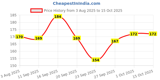 flipkart.com fd florida Embroidered, Self Design Sports/Regular Cap fd florida Price History Graph from 3 Aug 2025 to 15 Oct 2025