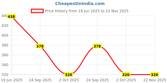 flipkart.com 3six5 Embroidered Semi Stitched Lehenga & Crop Top 3six5 Price History Graph from 19 Jun 2025 to 22 Nov 2025