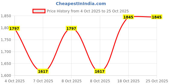 flipkart.com wolvox Embroidered Semi Stitched Lehenga & Kurta wolvox Price History Graph from 4 Oct 2025 to 23 Oct 2025