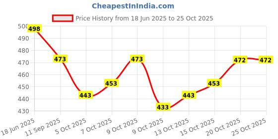 flipkart.com cute fellow Embroidered Semi Stitched Lehenga Choli cute fellow Price History Graph from 18 Jun 2025 to 24 Oct 2025