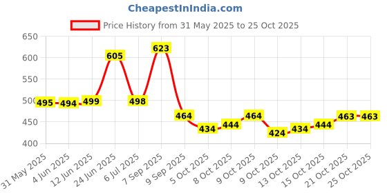 flipkart.com cute fellow Embroidered Semi Stitched Lehenga Choli cute fellow Price History Graph from 31 May 2025 to 24 Oct 2025