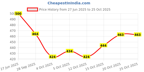 flipkart.com cute fellow Embroidered Semi Stitched Lehenga Choli cute fellow Price History Graph from 27 Jun 2025 to 24 Oct 2025
