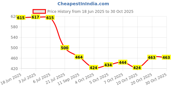 flipkart.com udbhav export Embroidered Semi Stitched Lehenga Choli udbhav export Price History Graph from 18 Jun 2025 to 28 Oct 2025