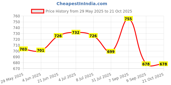 flipkart.com zaalima fashion Embroidered Semi Stitched Lehenga Choli zaalima fashion Price History Graph from 29 May 2025 to 21 Oct 2025