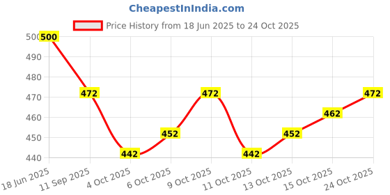 flipkart.com cute fellow Embroidered Semi Stitched Lehenga Choli cute fellow Price History Graph from 18 Jun 2025 to 24 Oct 2025