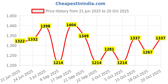 flipkart.com bronezomart Embroidered Semi Stitched Lehenga Choli bronezomart Price History Graph from 21 Jun 2025 to 20 Oct 2025