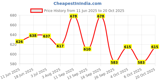 flipkart.com yozzby Embroidered Semi Stitched Lehenga Choli yozzby Price History Graph from 11 Jun 2025 to 20 Oct 2025