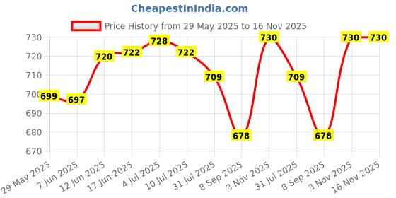 flipkart.com zaalima fashion Embroidered Semi Stitched Lehenga Choli zaalima fashion Price History Graph from 29 May 2025 to 16 Nov 2025