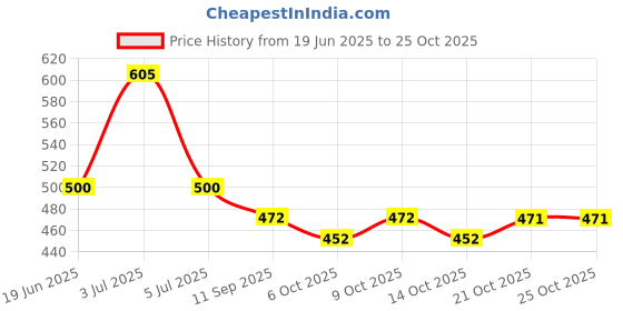 flipkart.com cute fellow Embroidered Semi Stitched Lehenga Choli cute fellow Price History Graph from 19 Jun 2025 to 25 Oct 2025