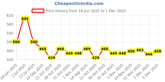 flipkart.com udbhav export Embroidered Semi Stitched Lehenga Choli udbhav export Price History Graph from 18 Jun 2025 to 1 Dec 2025