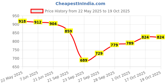 flipkart.com kedar fab Embroidered Semi Stitched Lehenga Choli kedar fab Price History Graph from 22 May 2025 to 19 Oct 2025