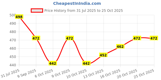 flipkart.com cute fellow Embroidered Semi Stitched Lehenga Choli cute fellow Price History Graph from 31 Jul 2025 to 24 Oct 2025